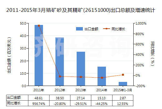 2011-2015年3月鋯礦砂及其精礦(26151000)出口總額及增速統(tǒng)計(jì)